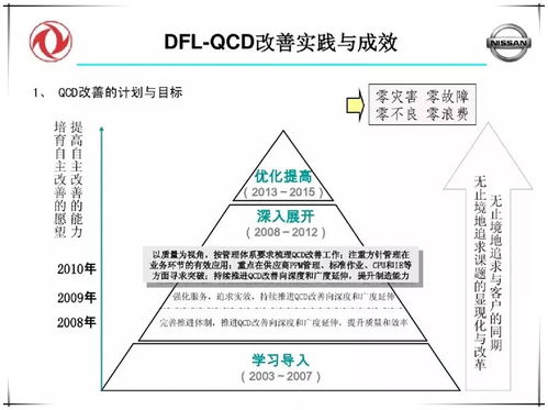 qcd改善 工廠管理的靈魂 附ppt講解